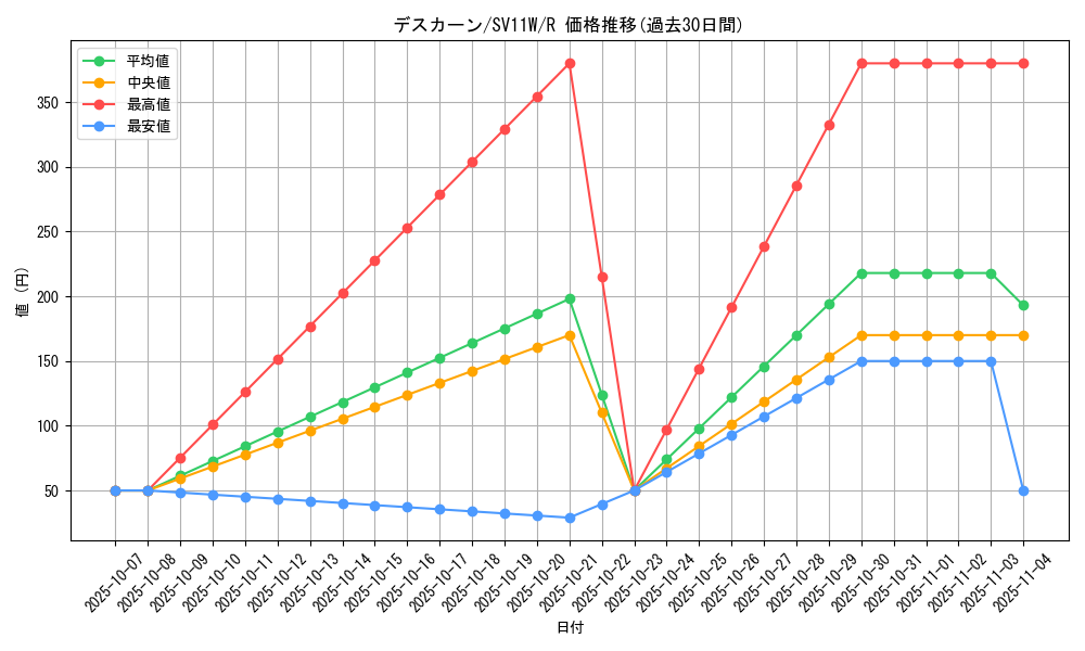 card_30500_series_61439_rarity_65216_graph