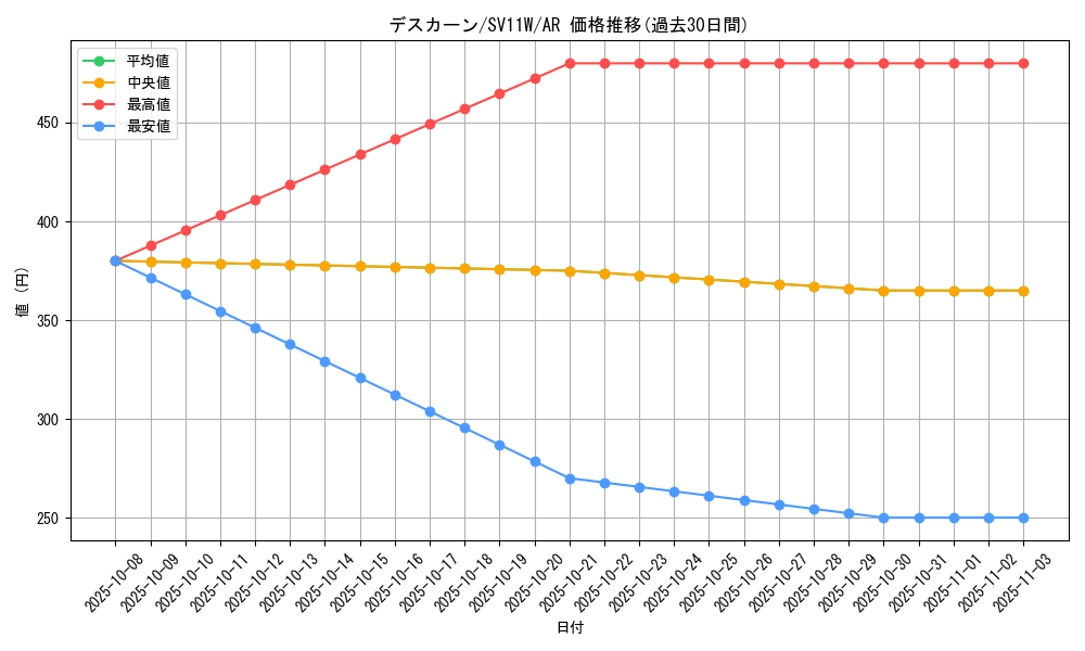 card_30500_series_61439_rarity_86461_graph