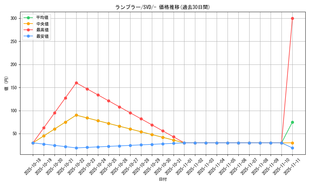 card_30506_series_61386_rarity_95225_graph