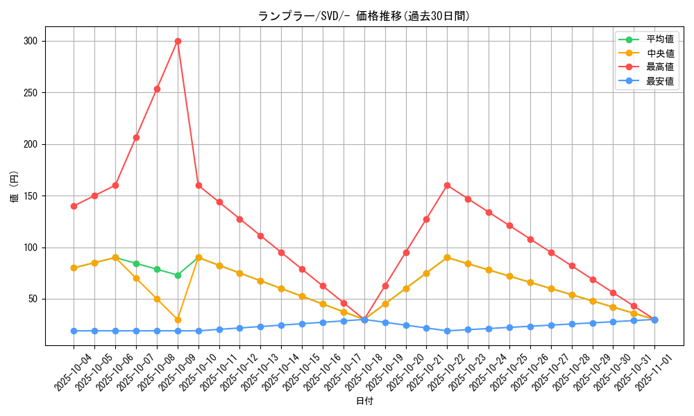 card_30506_series_61386_rarity_95225_graph