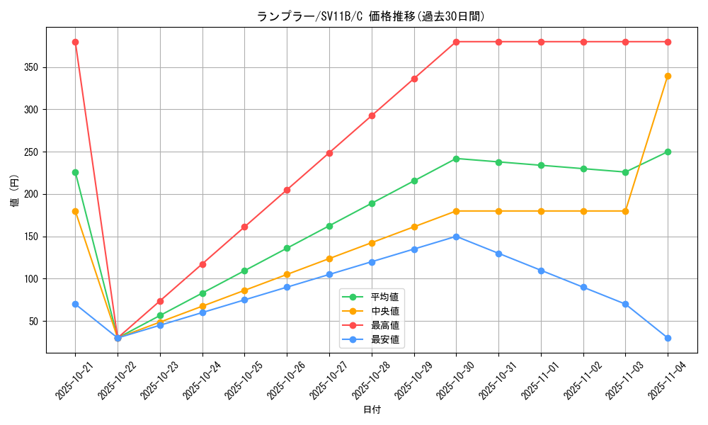 card_30506_series_61438_rarity_65214_graph