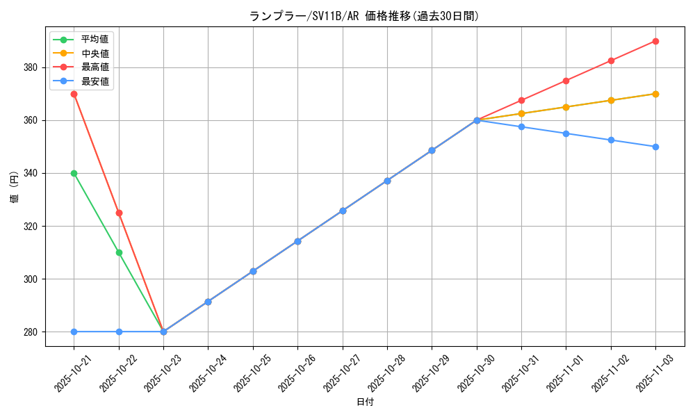 card_30506_series_61438_rarity_86461_graph