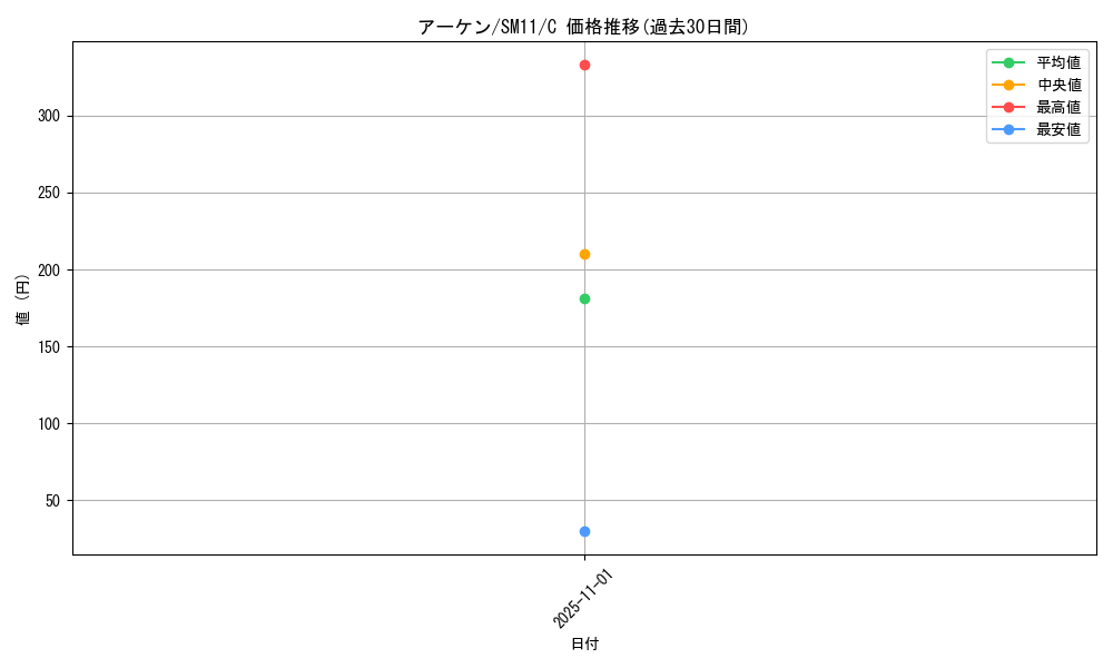 card_30510_series_61293_rarity_65214_graph