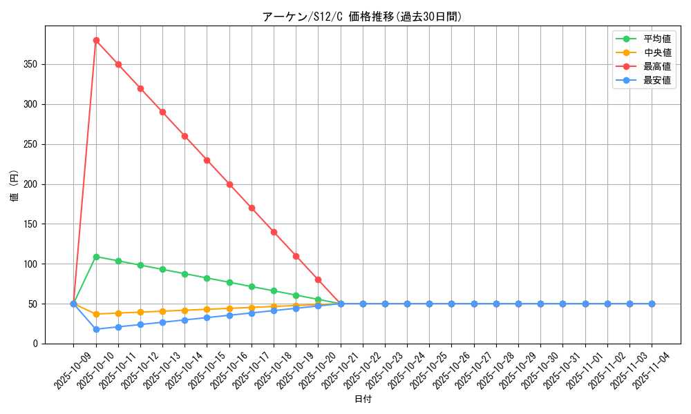 card_30510_series_61370_rarity_65214_graph