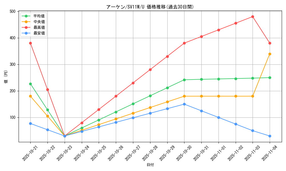 card_30510_series_61439_rarity_65215_graph