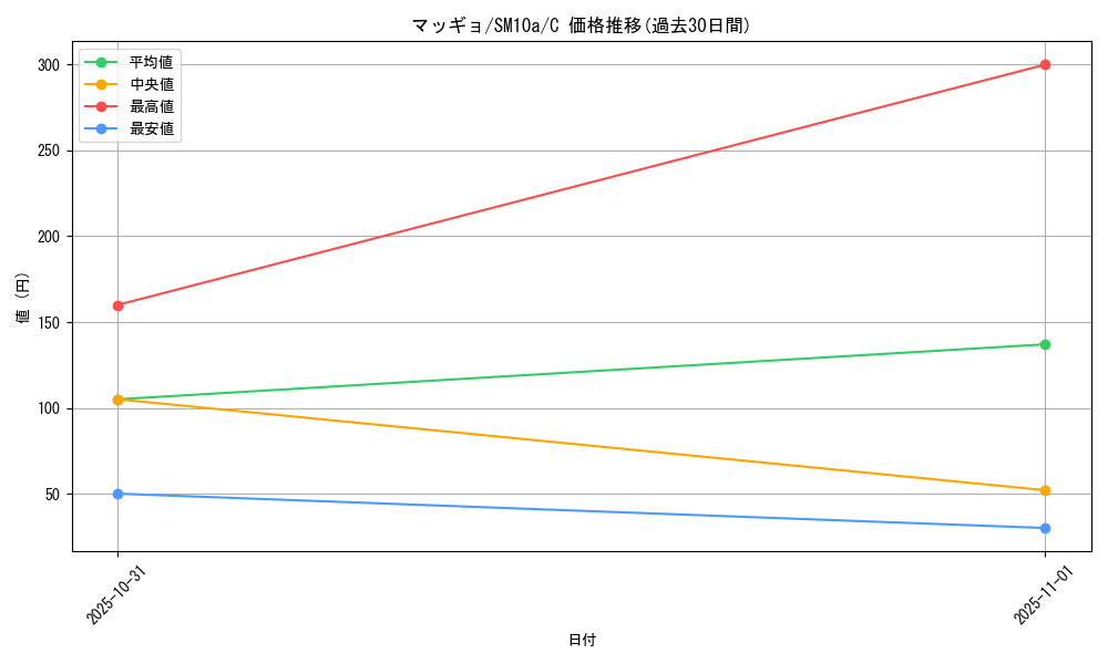 card_30512_series_61290_rarity_65214_graph