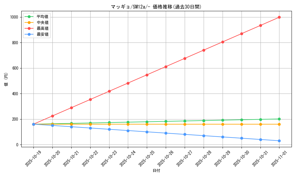card_30512_series_61299_rarity_95225_graph
