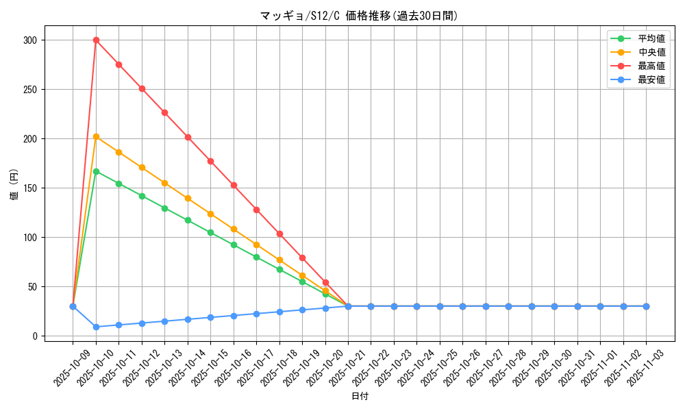 card_30512_series_61370_rarity_65214_graph