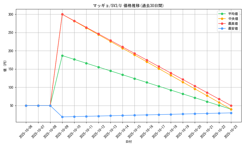 card_30512_series_61393_rarity_65215_graph