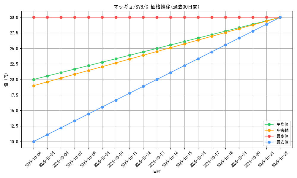 card_30512_series_61421_rarity_65214_graph