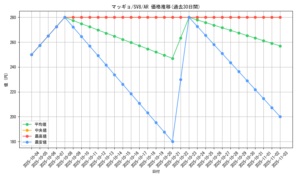 card_30512_series_61421_rarity_86461_graph