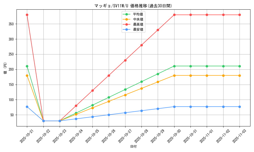 card_30512_series_61439_rarity_65215_graph