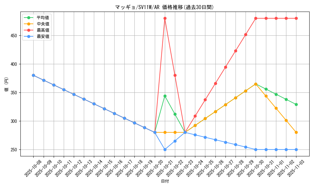 card_30512_series_61439_rarity_86461_graph