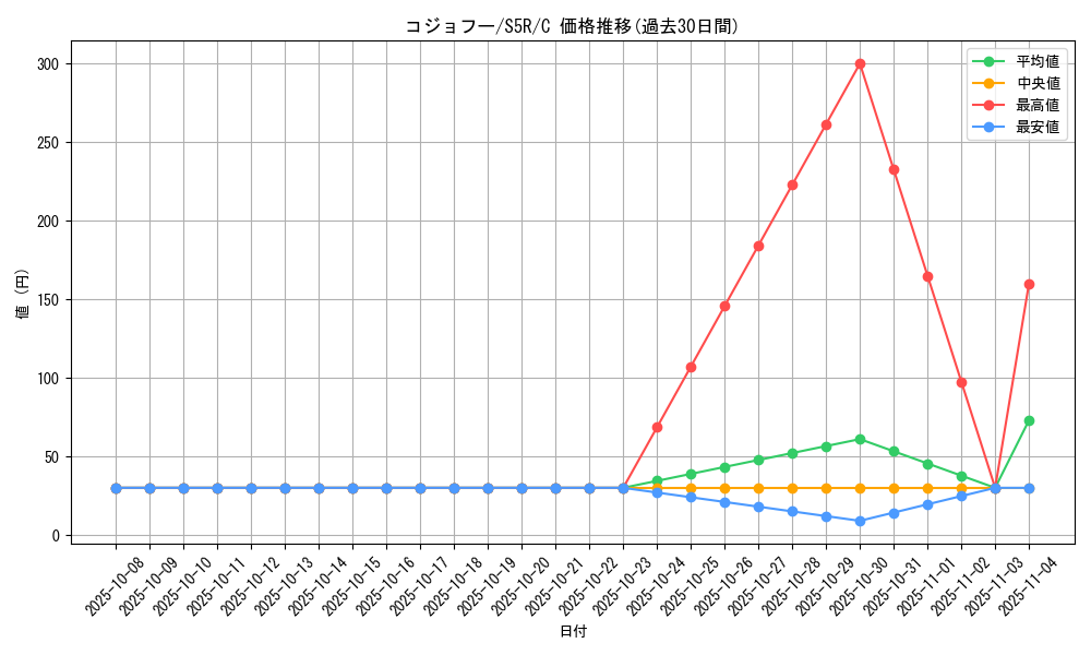 card_30513_series_61332_rarity_65214_graph