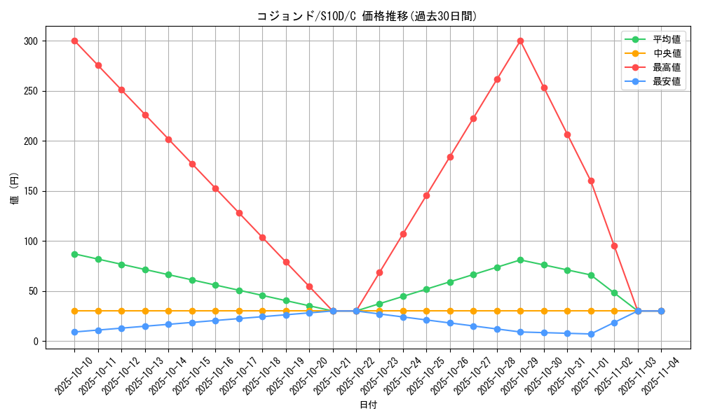 card_30514_series_61361_rarity_65214_graph