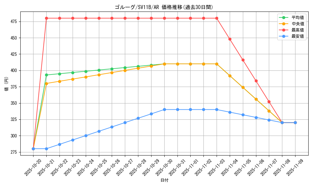 card_30516_series_61438_rarity_86461_graph