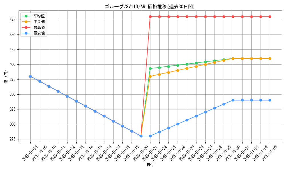 card_30516_series_61438_rarity_86461_graph
