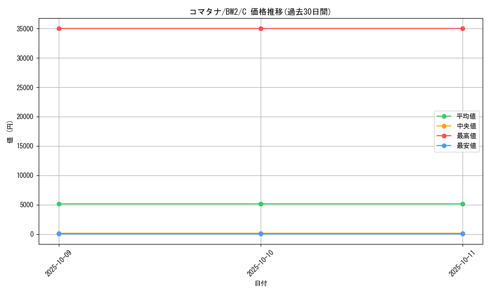 card_30519_series_61120_rarity_65214_graph