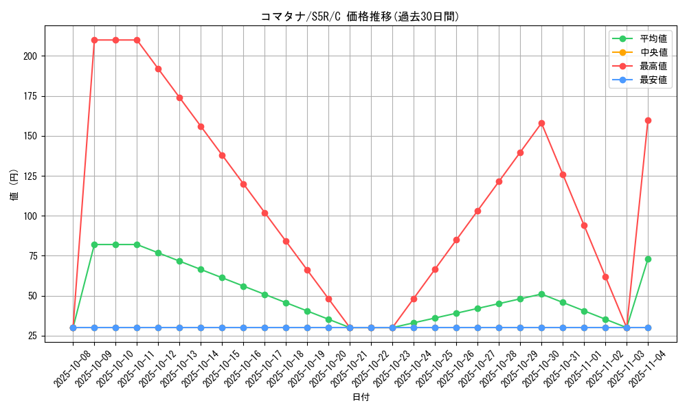 card_30519_series_61332_rarity_65214_graph