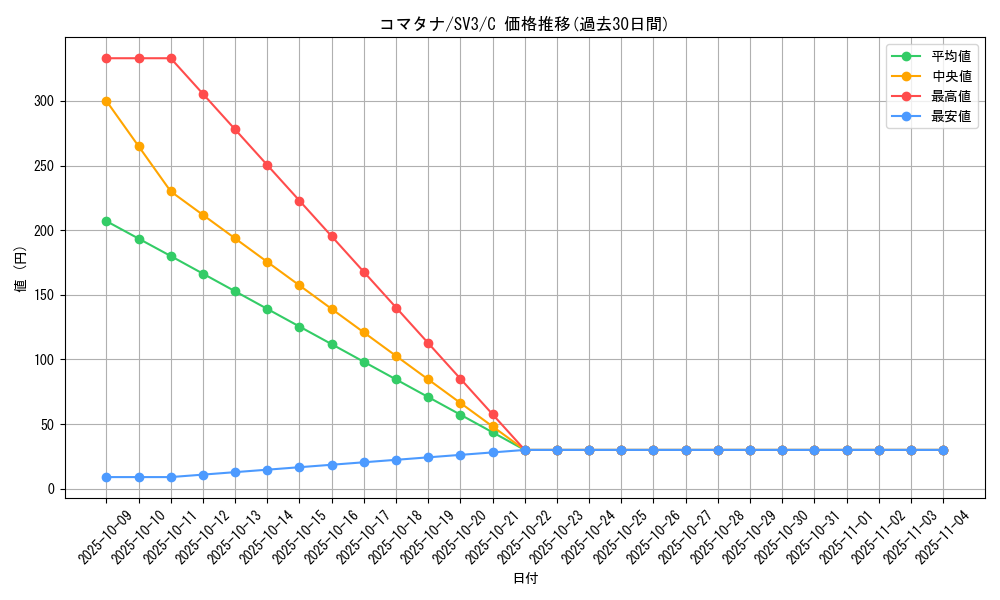 card_30519_series_61393_rarity_65214_graph