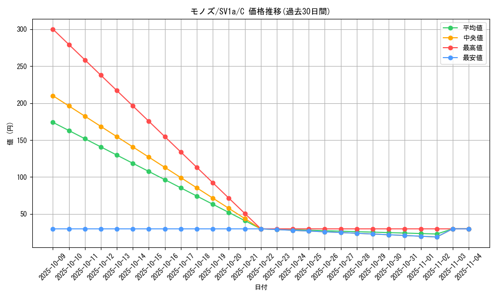 card_30521_series_61379_rarity_65214_graph