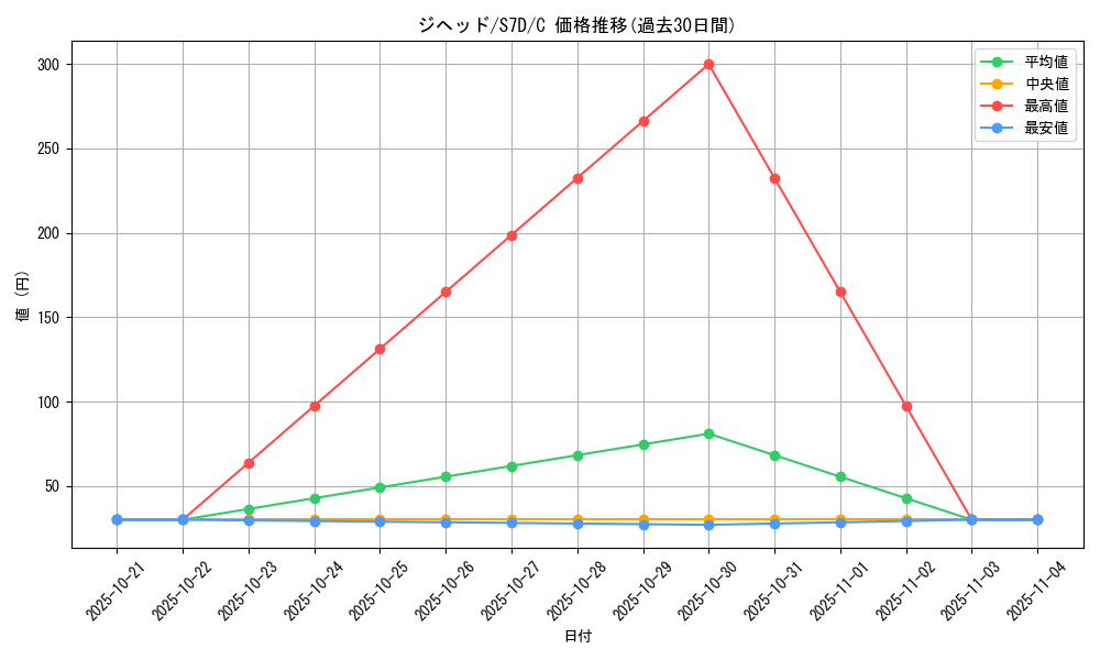 card_30522_series_61343_rarity_65214_graph