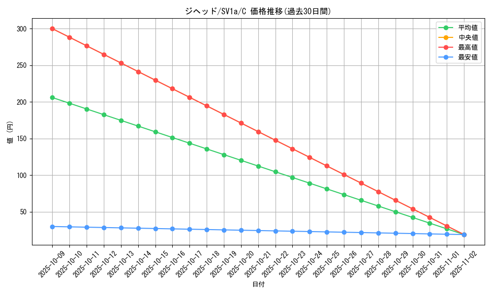 card_30522_series_61379_rarity_65214_graph
