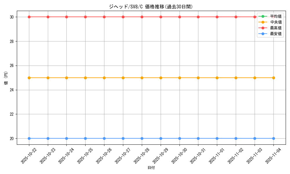 card_30522_series_61421_rarity_65214_graph