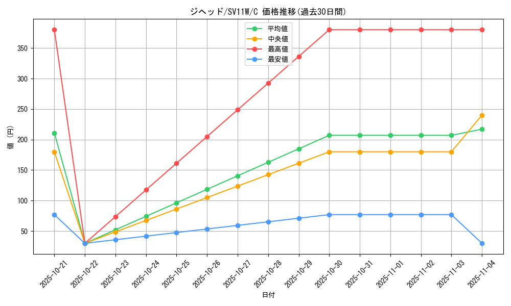 card_30522_series_61439_rarity_65214_graph