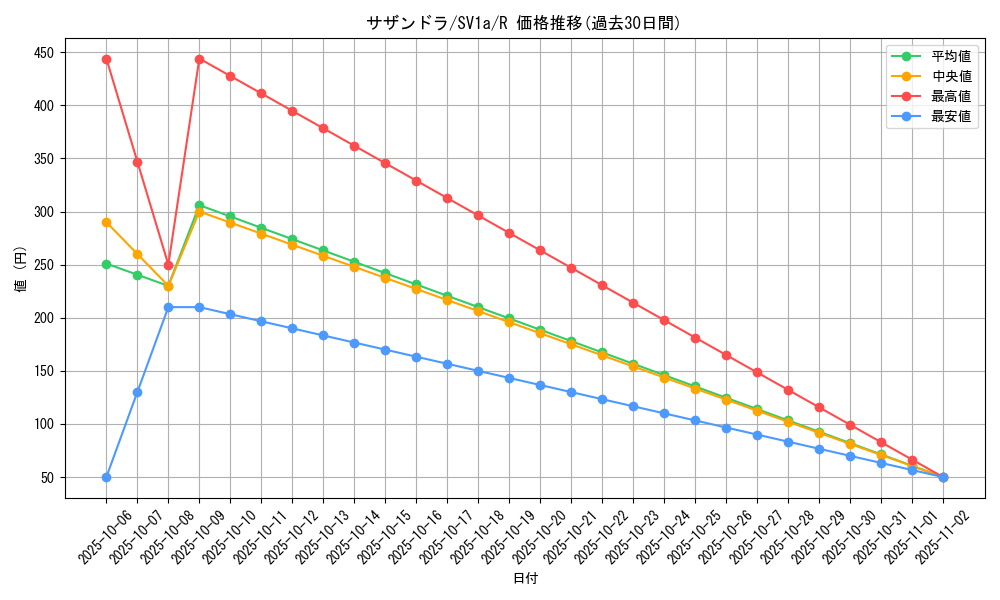 card_30523_series_61379_rarity_65216_graph