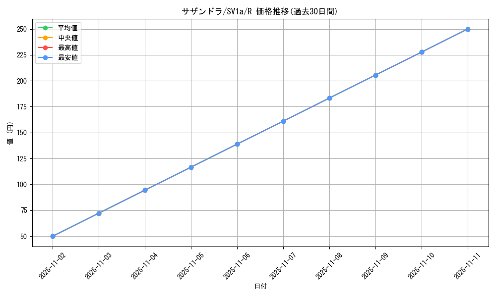 card_30523_series_61379_rarity_65216_graph
