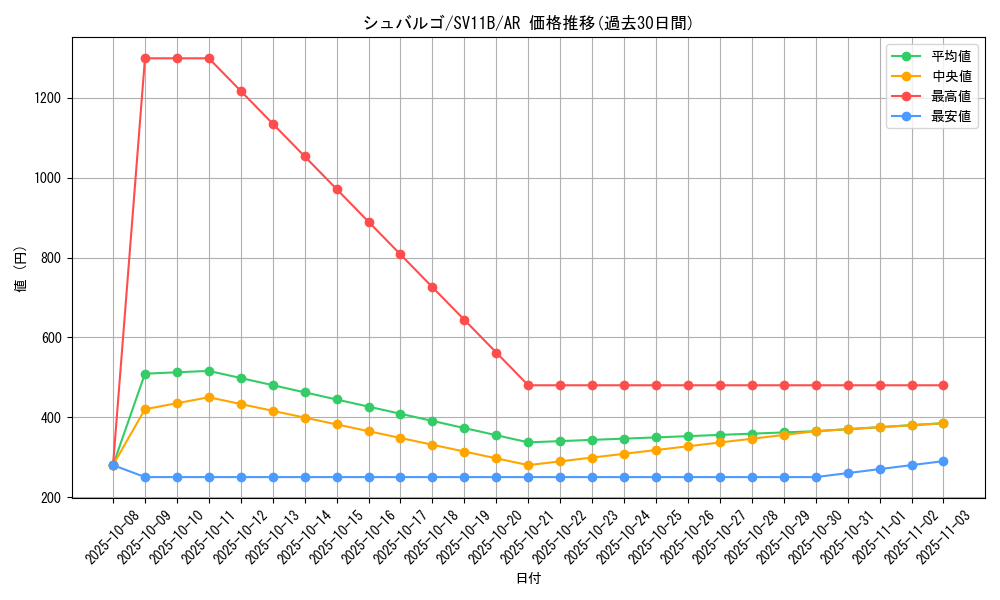 card_30524_series_61438_rarity_86461_graph