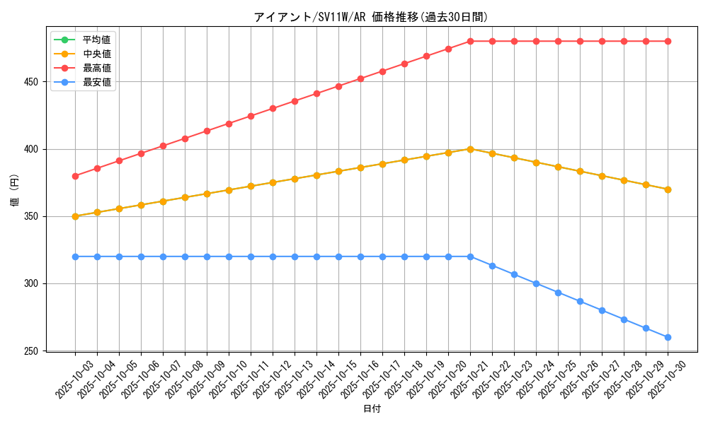 card_30525_series_61439_rarity_86461_graph