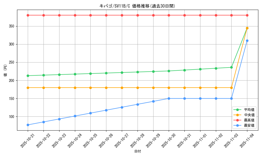 card_30527_series_61438_rarity_65214_graph