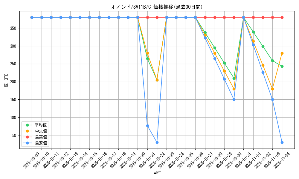 card_30528_series_61438_rarity_65214_graph