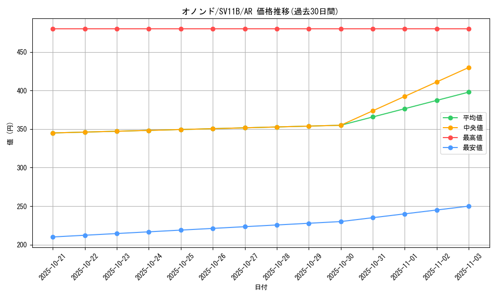 card_30528_series_61438_rarity_86461_graph