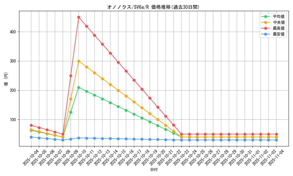 card_30529_series_61415_rarity_65216_graph