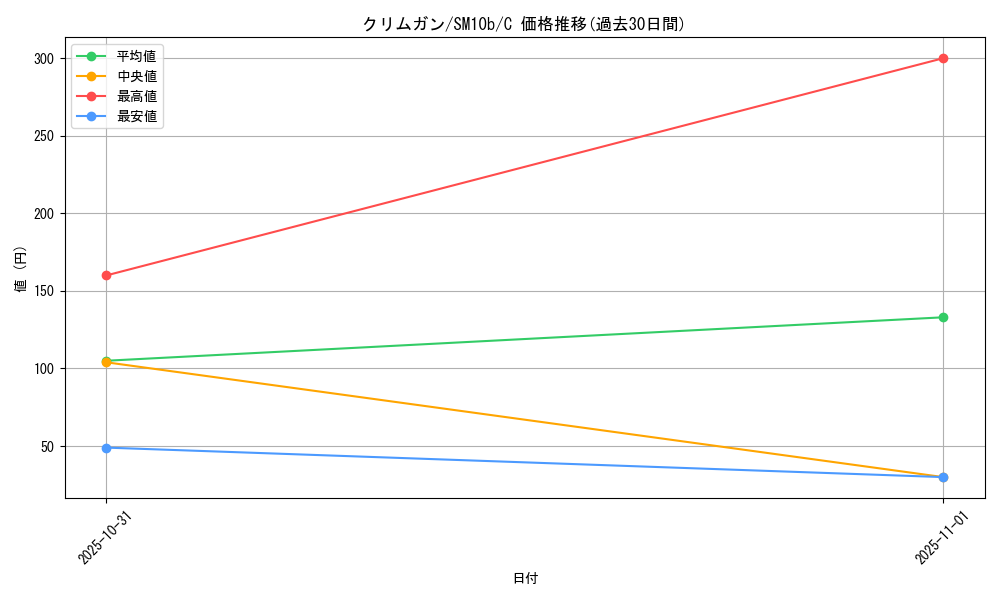 card_30530_series_61292_rarity_65214_graph