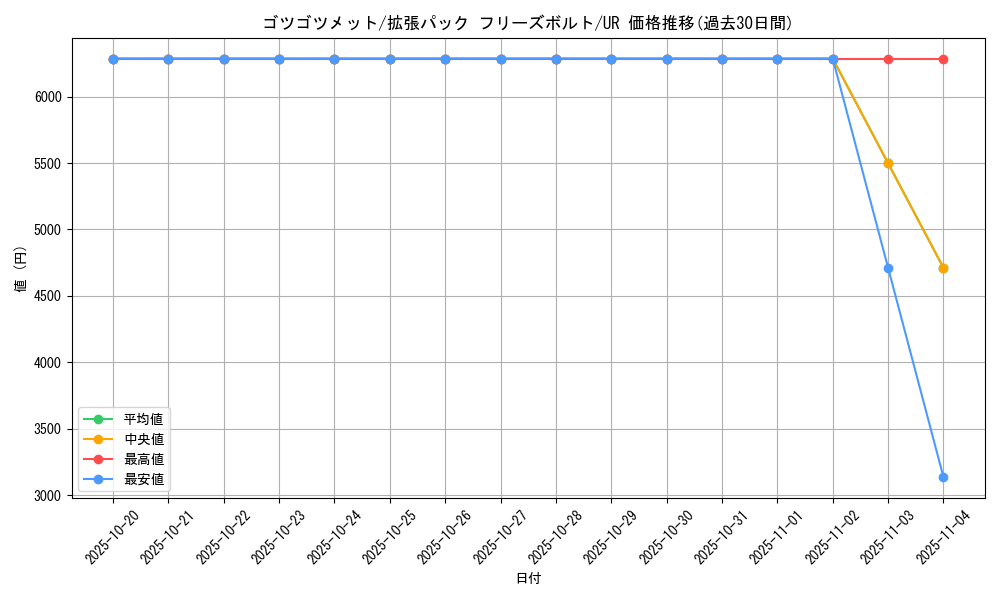 card_30535_series_61135_rarity_71893_graph