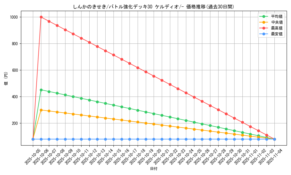 card_30536_series_61134_rarity_95225_graph