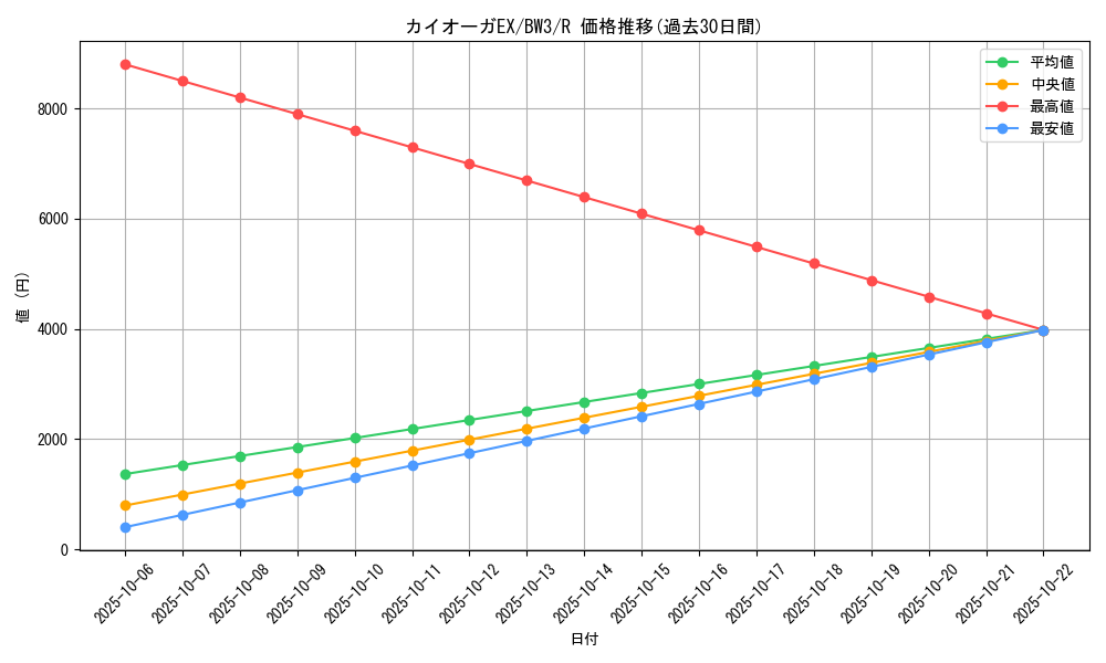 card_30558_series_61121_rarity_65216_graph