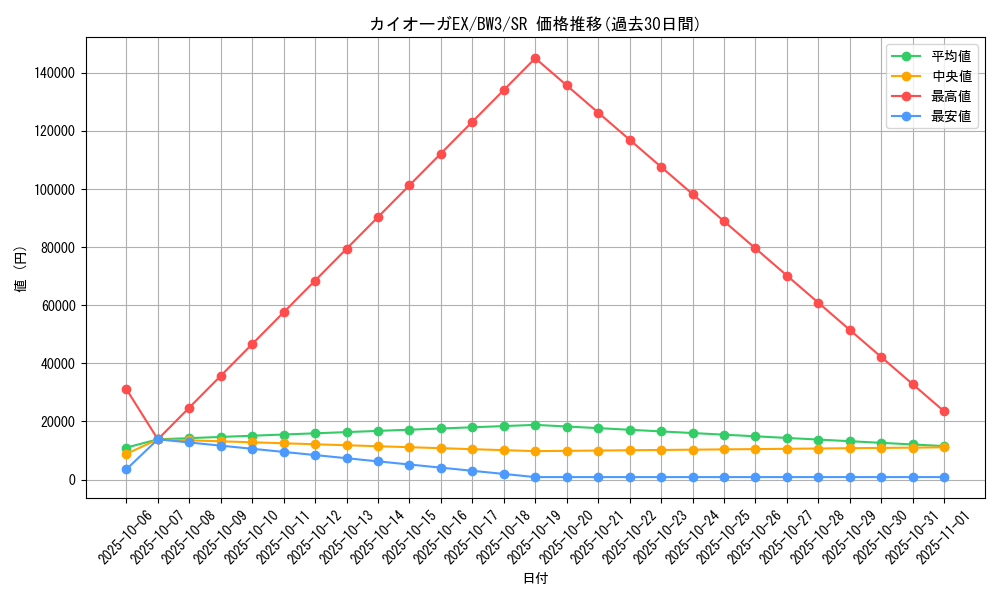 card_30558_series_61121_rarity_71891_graph