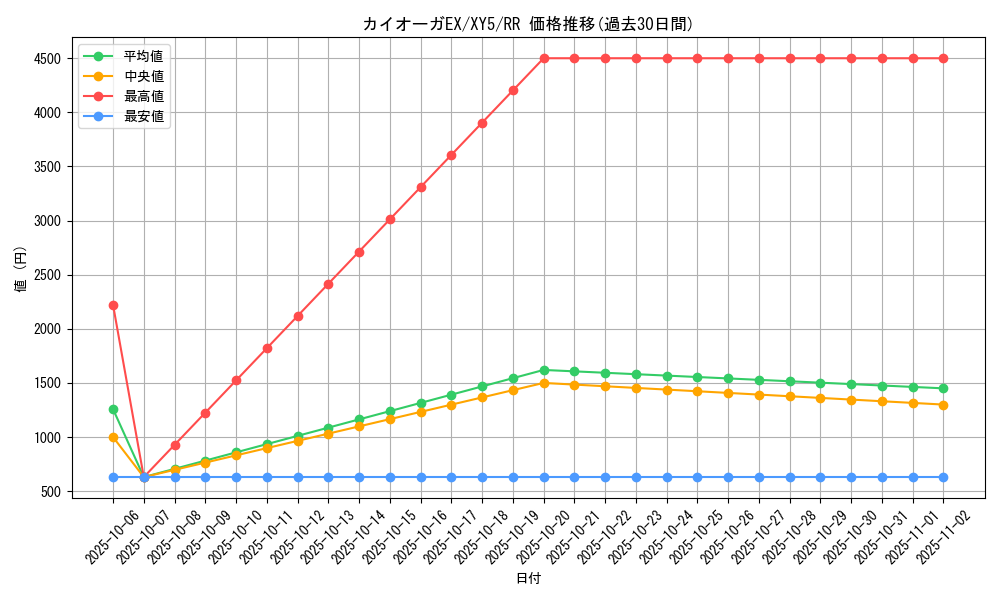 card_30558_series_61166_rarity_73311_graph