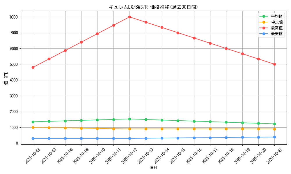 card_30622_series_61122_rarity_65216_graph