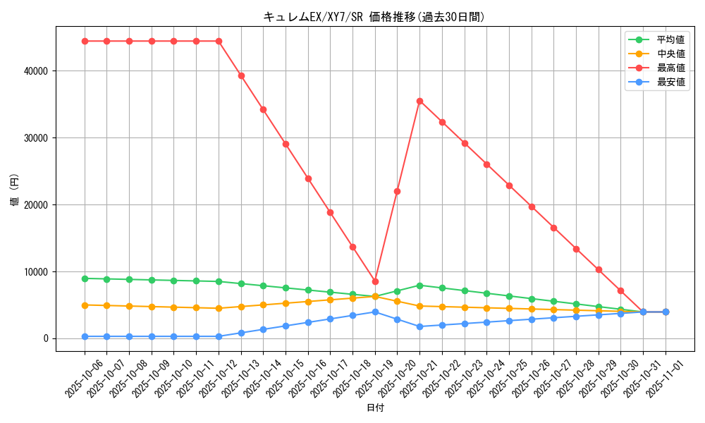 card_30622_series_61170_rarity_71891_graph