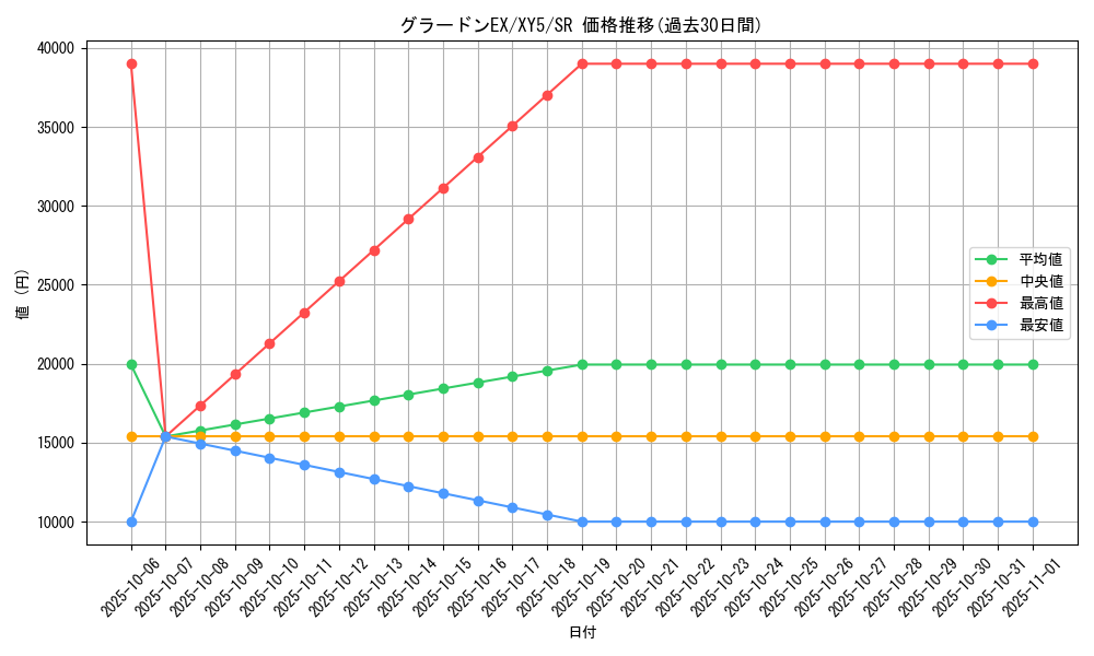 card_30632_series_61165_rarity_71891_graph