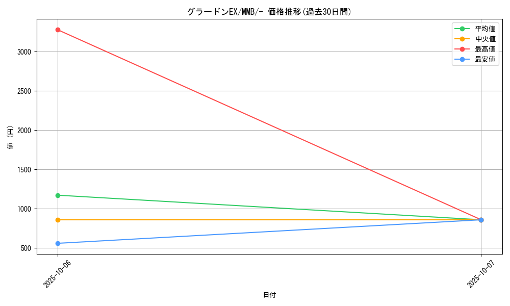 card_30632_series_61173_rarity_95225_graph