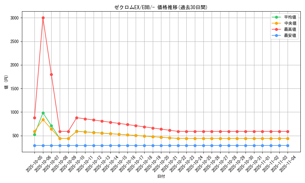 card_30686_series_61149_rarity_95225_graph