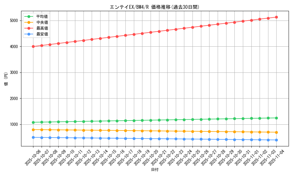 card_30738_series_61127_rarity_65216_graph