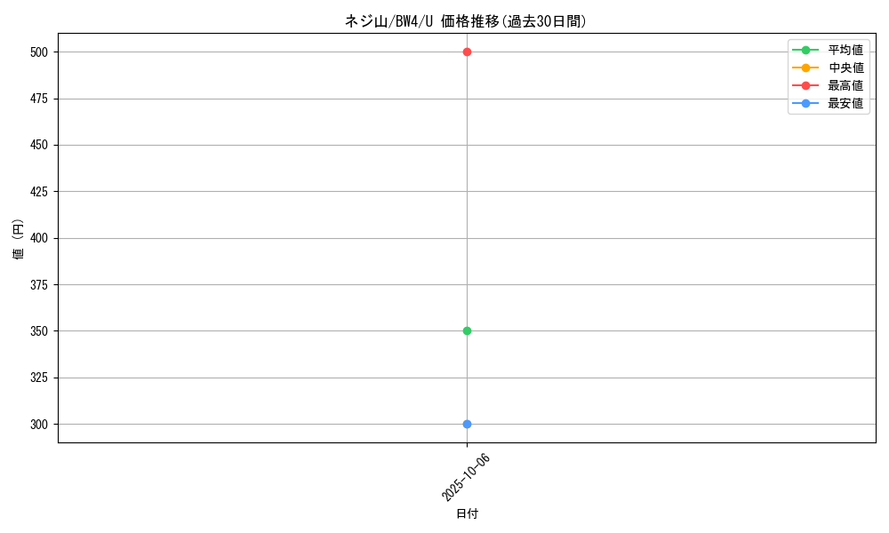 card_30798_series_61127_rarity_65215_graph